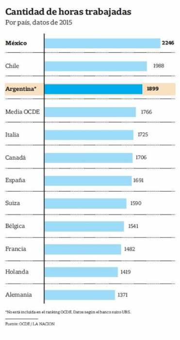 Los Argentinos ¿Somos Vagos? En qué países del mundo se trabaja más horas, según la OCDE<br />
 
