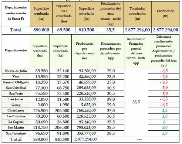 Aqui  datos completos  de Campaña de soja 2016/2017, en cada Departamento del centro norte santafesino