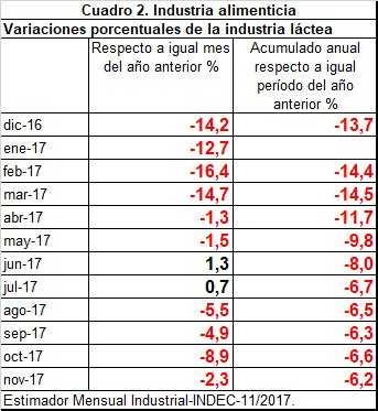 Gustavo Vionnet  twitteo cifras sobre variables de la industria lacteas