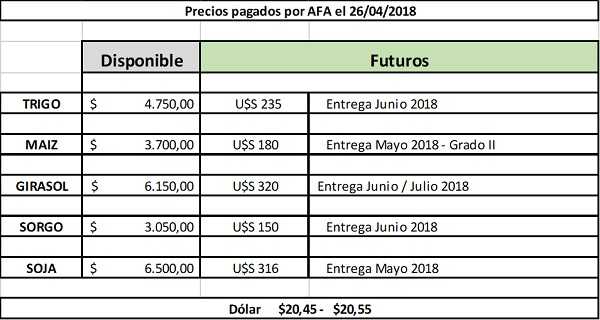Agricultores Federados Argentinos Humboldt otorga cotizaciones de granos 26/4/2018