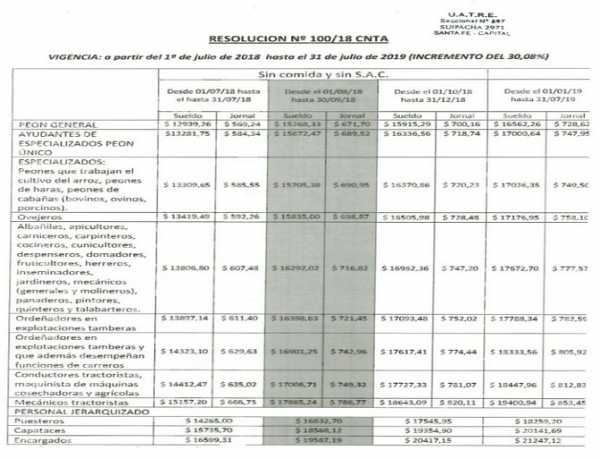 Uatre informó  nuevos pisos salariales para el trabajador agrario con un incremento del 30%. 