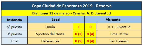 Defensores del Oeste se quedó con el Torneo Preparación de 3era Div( Ver otros resultados amistosos)