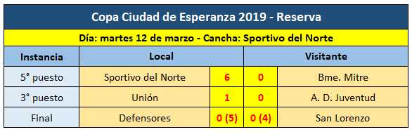 Defensores del Oeste se quedó con la Copa Ciudad de Esperanza en Primera División