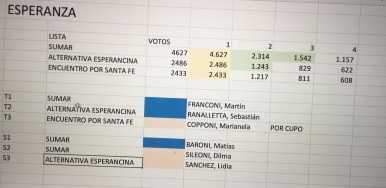 Ranalletta fue confirmado como segundo lunes o martes saldrá oficialmente de la junta Electoral aqui como queda lista definitiva