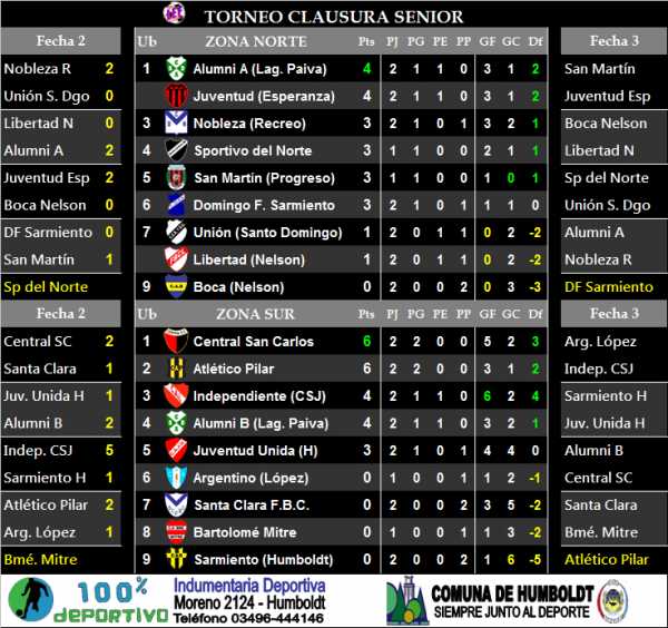 Viernes 26 se disputó una nueva fecha del Torneo Senior  aqui resultados