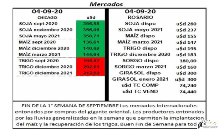 Cotización de granos varios cierre de semana  4  / 9 / 2020
