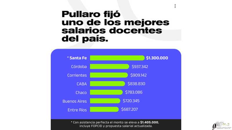 Santa Fe tendrá uno de los mejores sueldos docentes del país.