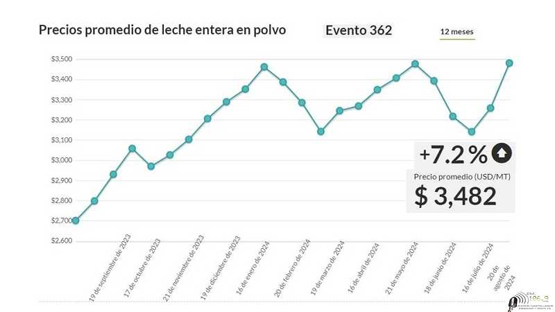 Se aceleró la recuperación del precio de la leche en polvo en este mes de Agosto