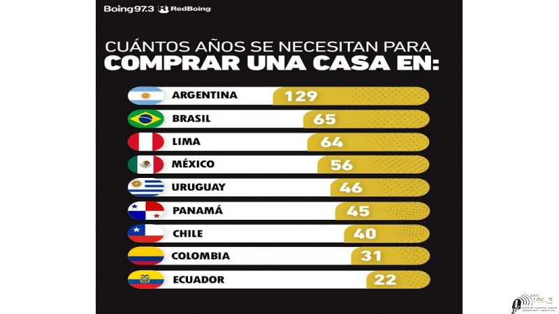 130 años para poder comprar una vivienda de 100 m2 en la ciudad de Buenos Aires.